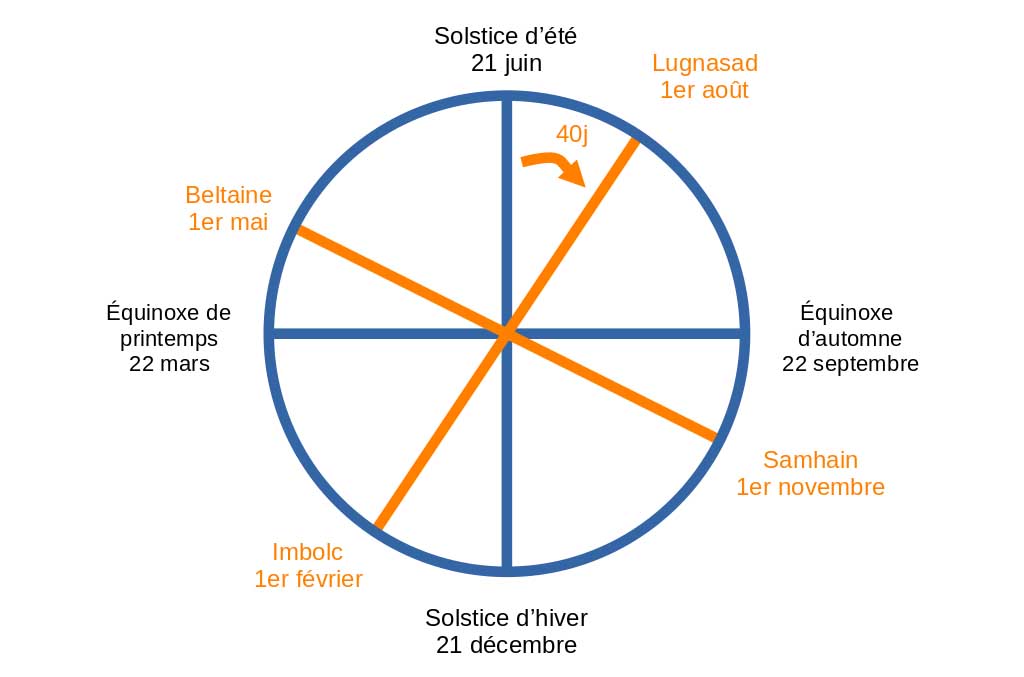 Enquête sur la fête celtique d’Imbolc et sur la ritualisation des Champs-Élysées